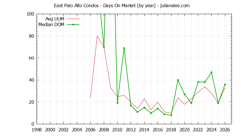 Graph of the Yearly Average Days On Market for East Palo Alto Condos - East Palo Alto Real Estate Trends