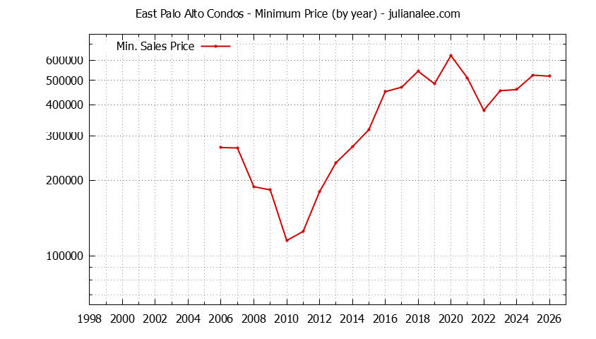 Graph of the Yearly Minimum Price of East Palo Alto Condos - East Palo Alto Real Estate Trends