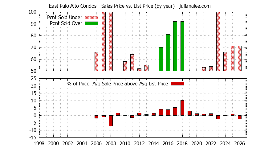 Graph of the Yearly Average Sales Price vs. List Price for East Palo Alto Condos - East Palo Alto Real Estate Trends