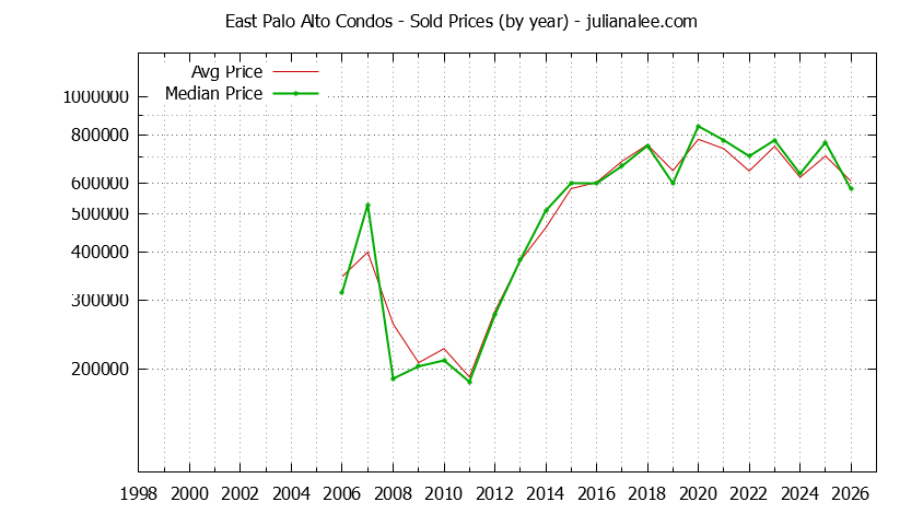 Graph of the Yearly Median and Average East Palo Alto Home Prices for Condos - East Palo Alto Real Estate Trends