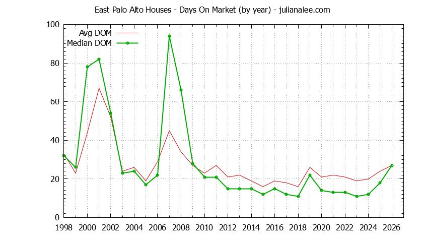 Graph of the Yearly Average Days On Market for East Palo Alto Houses - East Palo Alto Real Estate Trends