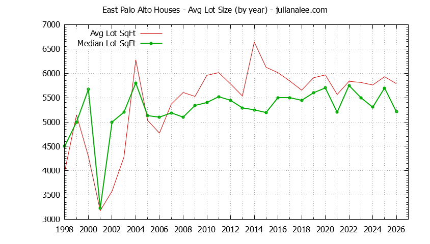 Graph of the Yearly Average Lot Size of East Palo Alto Houses Sold - East Palo Alto Real Estate Trends