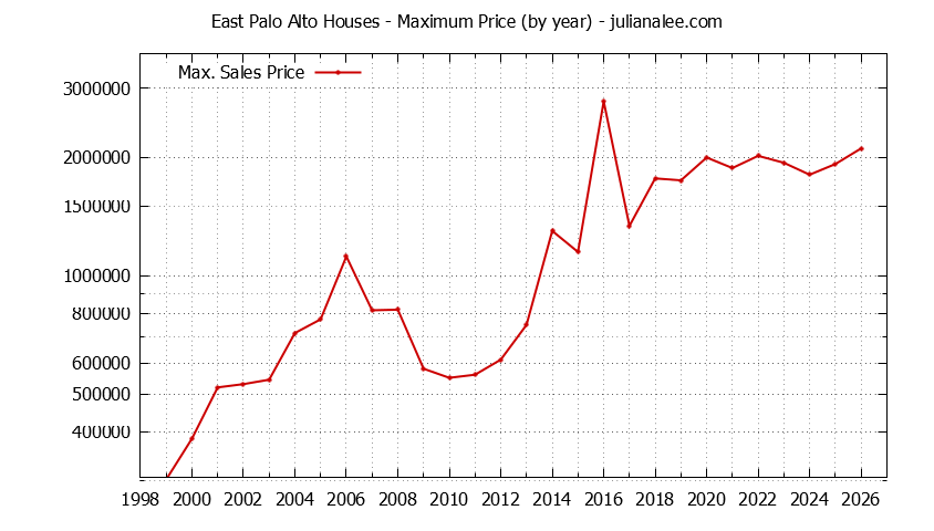 Graph of the Yearly Maximum Price of East Palo Alto Houses - East Palo Alto Real Estate Trends