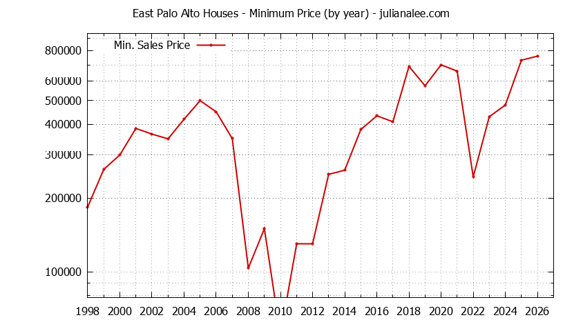 Graph of the Yearly Minimum Price of East Palo Alto Houses - East Palo Alto Real Estate Trends