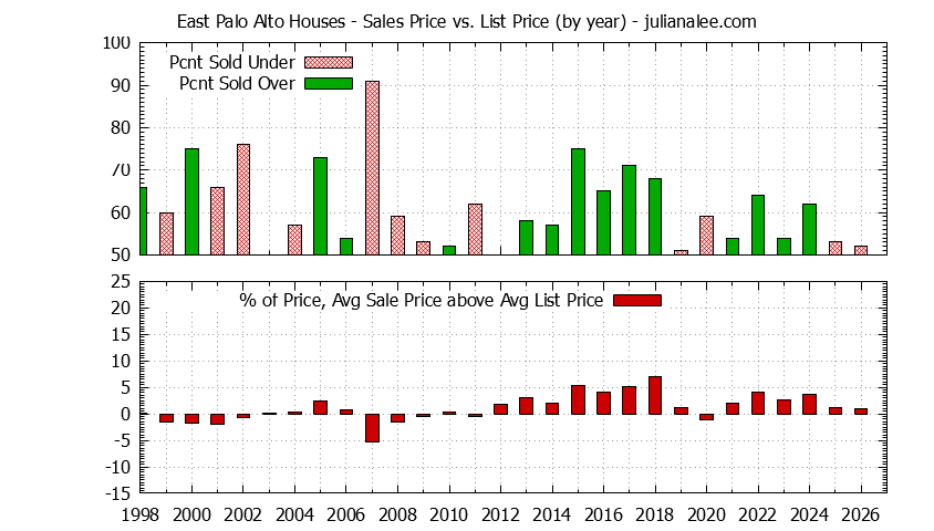 Graph of the Yearly Average Sales Price vs. List Price for East Palo Alto Houses - East Palo Alto Real Estate Trends