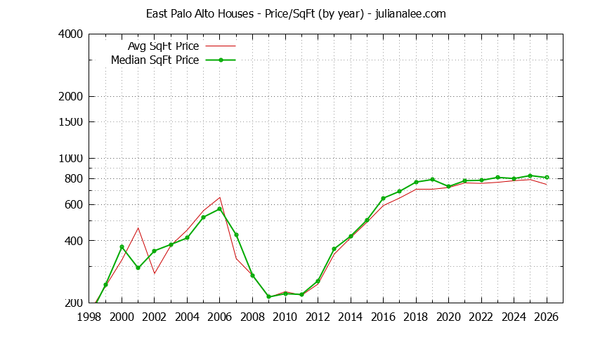 Graph of the Yearly Average Price Per Square Foot for East Palo Alto Houses - East Palo Alto Real Estate Trends