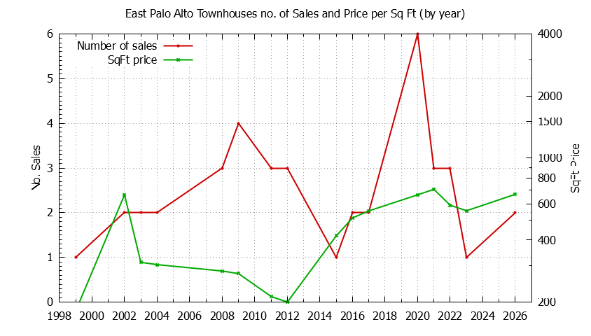 Graph of the Yearly Number of East Palo Alto Townhouses Sold - East Palo Alto Real Estate Trends