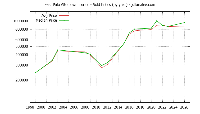 Graph of the Yearly Median and Average East Palo Alto Home Prices for Townhouses - East Palo Alto Real Estate Trends