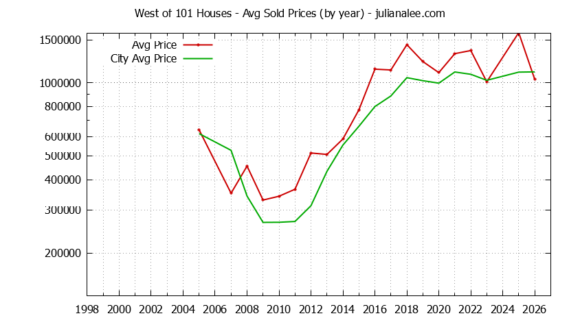 Yearly Average Price of a West of 101 Home Yearly Average Price of a West of 101 Home