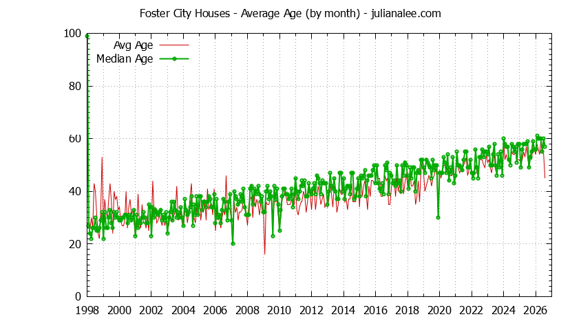 Graph of the Monthly Average Age of Foster City Houses Sold - Foster City Real Estate Trends