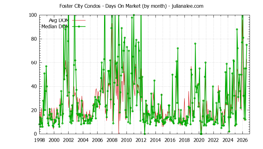 Graph of the Monthly Average Days On Market for Foster City Condos - Foster City Real Estate Trends