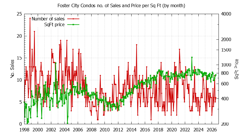 Graph of the Monthly Number of Foster City Condos Sold - Foster City Real Estate Trends