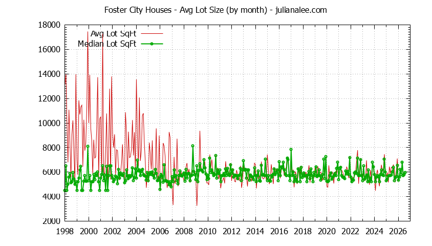 Graph of the Monthly Average Lot Size of Foster City Houses Sold - Foster City Real Estate Trends