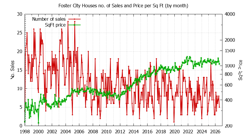 Graph of the Monthly Number of Foster City Houses Sold - Foster City Real Estate Trends