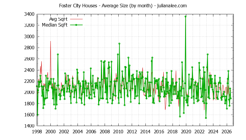 Graph of the Monthly Average Size of Foster City Houses Sold - Foster City Real Estate Trends