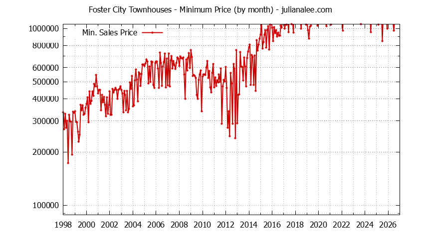 Graph of the Monthly Minimum Price of Foster City Townhouses - Foster City Real Estate Trends