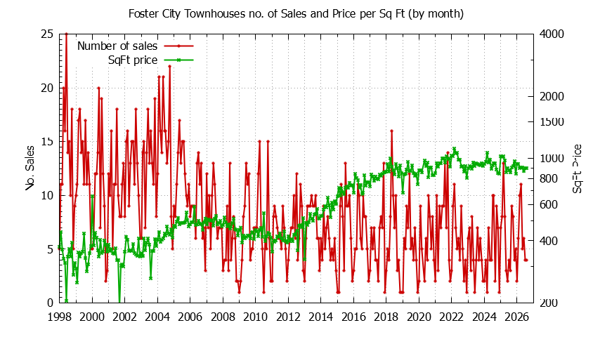 Graph of the Monthly Number of Foster City Townhouses Sold - Foster City Real Estate Trends