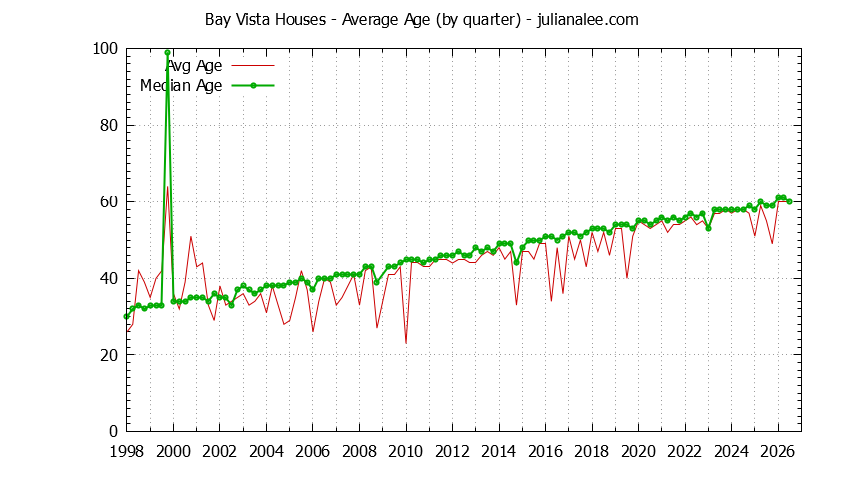 Quarterly Average Age of Bay Vista Houses Sold Graph of the Quarterly Average Age of Bay Vista Houses Sold