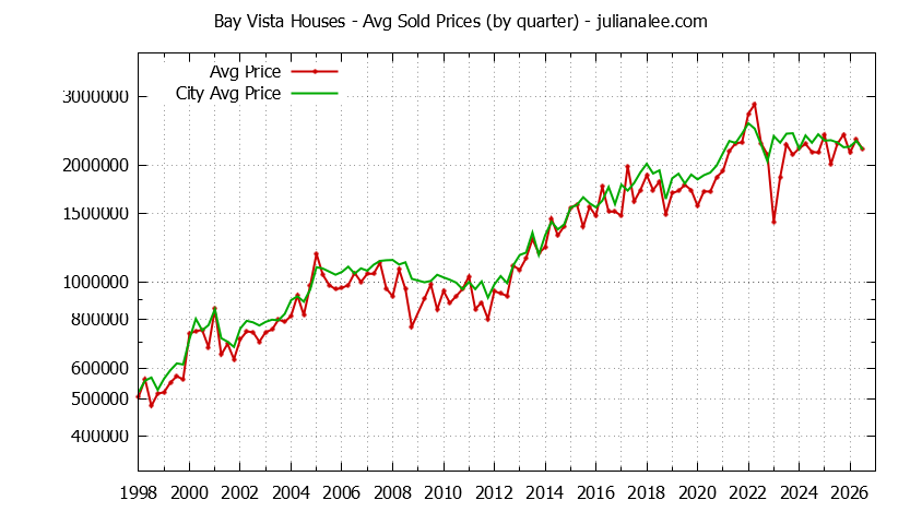 Quarterly Average Price of a Bay Vista Home Quarterly Average Price of a Bay Vista Home