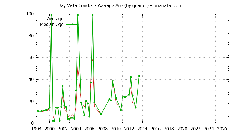 Quarterly Average Age of Bay Vista Condos Sold Graph of the Quarterly Average Age of Bay Vista Condos Sold