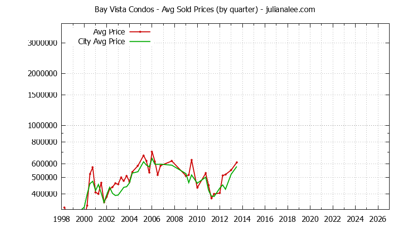 Quarterly Average Price of Bay Vista vs. Foster City Condos Sold Graph of the Quarterly Average Price of Bay Vista vs. Foster City Condos Sold