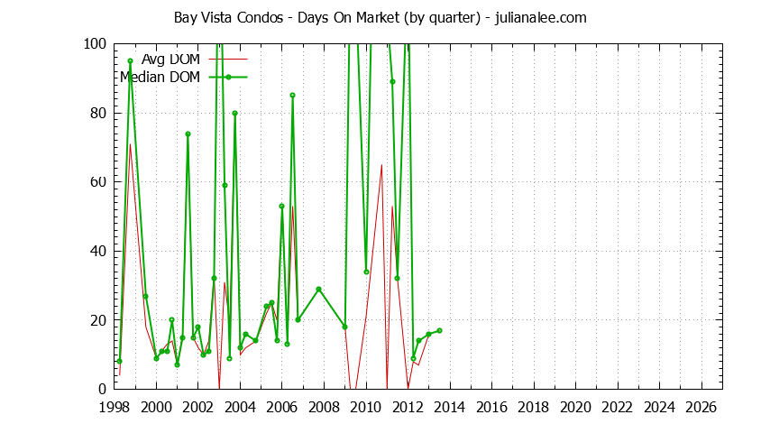 Quarterly Average Days On Market for Bay Vista Condos Sold Graph of the Quarterly Average Days On Market for Bay Vista Condos Sold