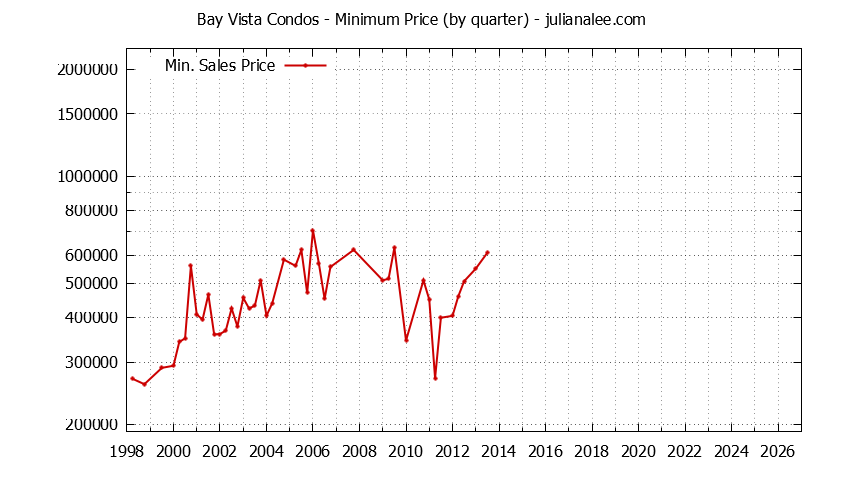 Quarterly Minimum Price for Bay Vista Condos Sold Graph of the Quarterly Minimum Price for Bay Vista Condos Sold