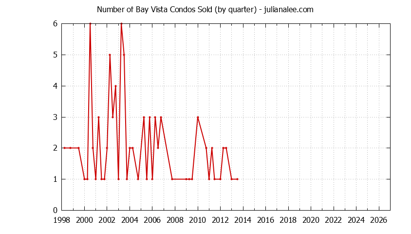 Quarterly Number of Foster City Condos Sold Graph of the Quarterly Number of Foster City Condos Sold