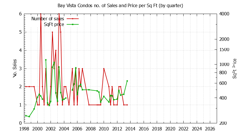 Quarterly Number & Price Per SqFt of Bay Vista Condos Sold Graph of the Quarterly Number & Price Per SqFt of Bay Vista Condos Sold