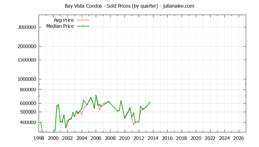 Quarterly Average and Median Price of Bay Vista Condos Sold Graph of the Quarterly Average and Median Price of Bay Vista Condos Sold