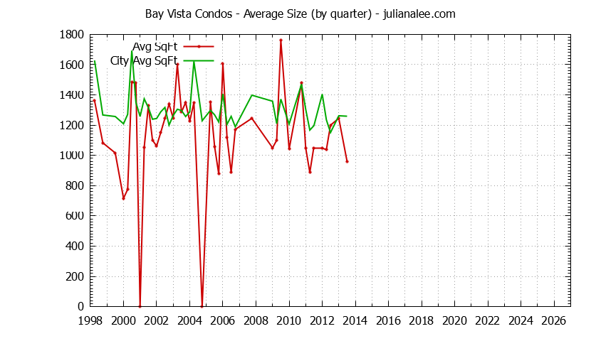 Quarterly Average Size of Bay Vista vs. Foster City Condos Sold Graph of the Quarterly Average Size of Bay Vista vs. Foster City Condos Sold