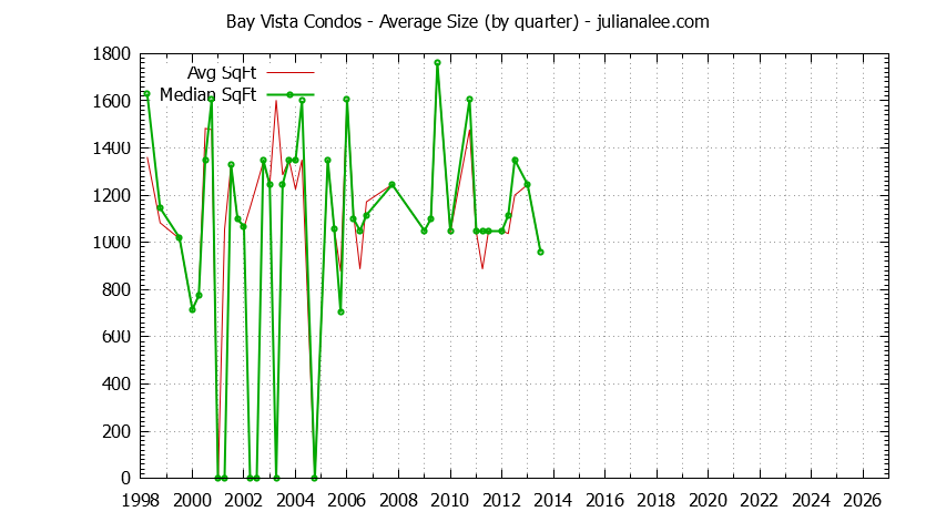 Quarterly Average Size of Bay Vista Condos Sold Graph of the Quarterly Average Size of Bay Vista Condos Sold