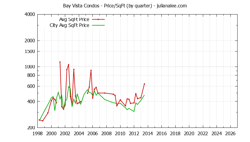 Quarterly Average Price Per Square Foot for Bay Vista vs. Foster City Condos Sold Graph of the Quarterly Average Price Per Square Foot for Bay Vista vs. Foster City Condos Sold