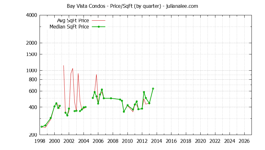 Quarterly Average Price Per Square Foot for Bay Vista Condos Sold Graph of the Quarterly Average Price Per Square Foot for Bay Vista Condos Sold