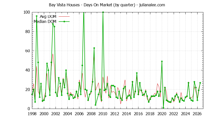 Quarterly Average Days On Market for Bay Vista Houses Sold Graph of the Quarterly Average Days On Market for Bay Vista Houses Sold