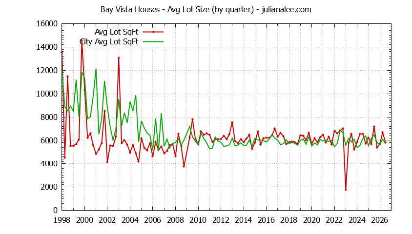 Quarterly Average Lot Size of Bay Vista vs. Foster City Houses Sold Graph of the Quarterly Average Lot Size of Bay Vista vs. Foster City Houses Sold