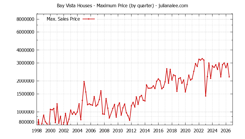 Quarterly Maximum Price for Bay Vista Houses Sold Graph of the Quarterly Maximum Price for Bay Vista Houses Sold