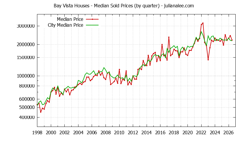 Quarterly Median Price of a Bay Vista Home Quarterly Median Price of a Bay Vista Home