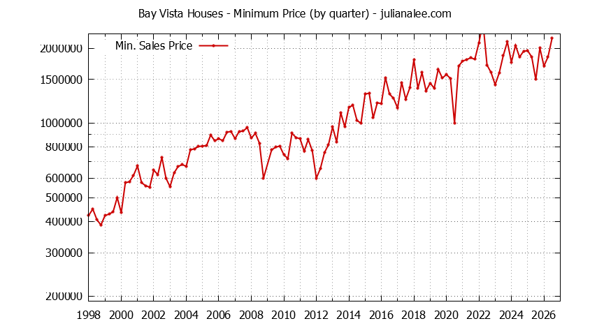 Quarterly Minimum Price of Bay Vista Houses Sold Graph of the Quarterly Minimum Price for Bay Vista Houses Sold