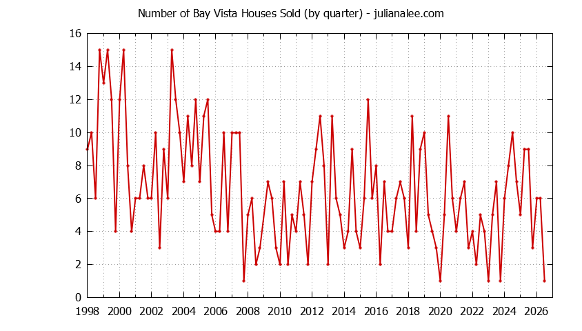 Quarterly Number of Bay Vista Houses Sold Graph of the Quarterly Number of Bay Vista Houses Sold