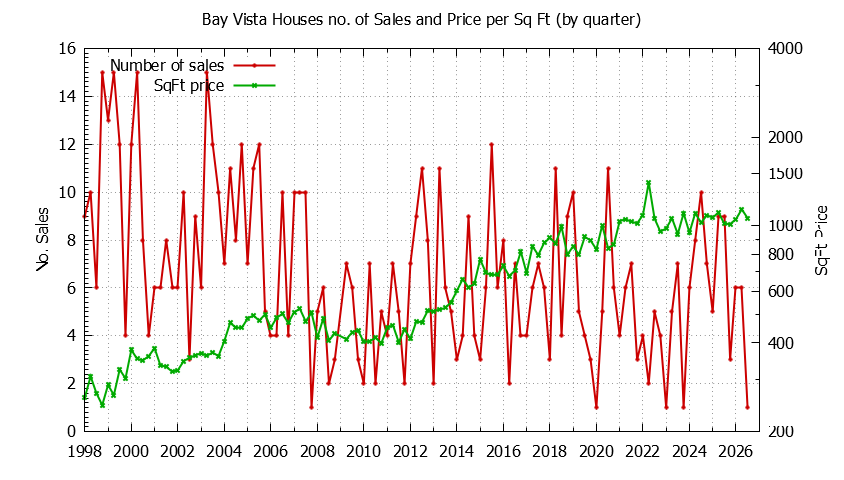 Quarterly Number of Sales vs. Price Per SqFt for Bay Vista Houses Sold Graph of the Quarterly Number of Sales vs. Price Per SqFt for Bay Vista Houes Sold