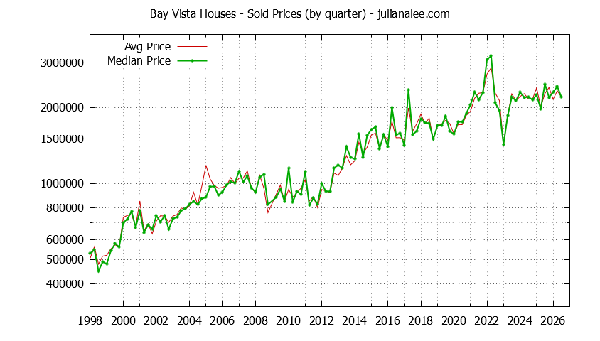 Quarterly Median and Average Price of a Bay Vista Home Quarterly Median and Average Price of a Bay Vista Home