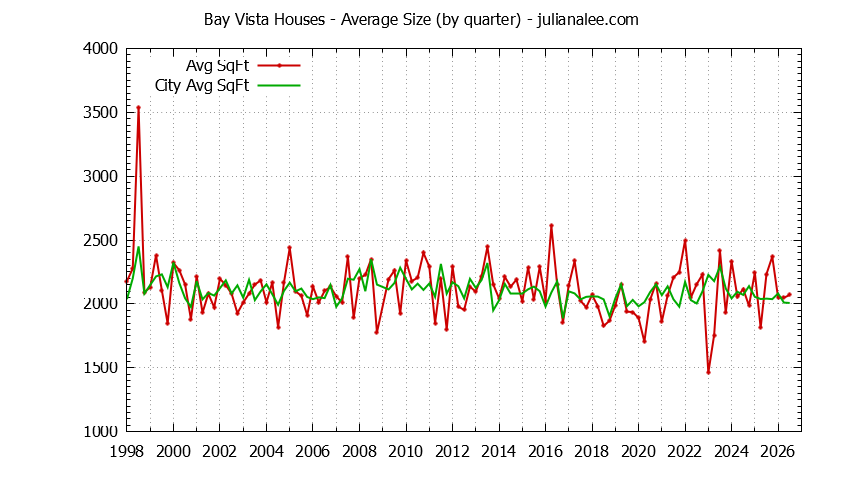 Quarterly Average Size of Bay Vista vs. Foster City Houses Sold Graph of the Quarterly Average Size of Bay Vista vs. Foster City Houses Sold
