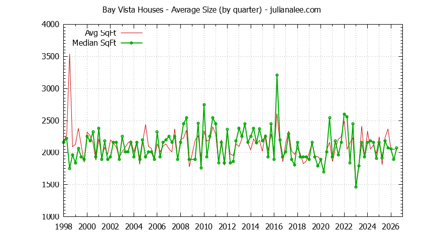 Quarterly Average Size of Bay Vista Houses Sold Graph of the Quarterly Average Size of Bay Vista Houses Sold