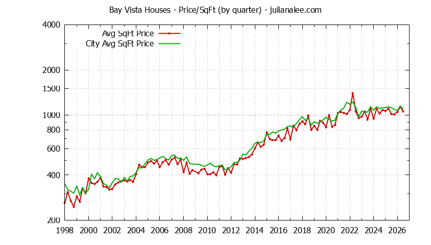 Quarterly Average Price Per Square Foot for Bay Vista & Foster City Houses Sold Graph of the Quarterly Average Price Per Square Foot for Bay Vista & Foster City Homes