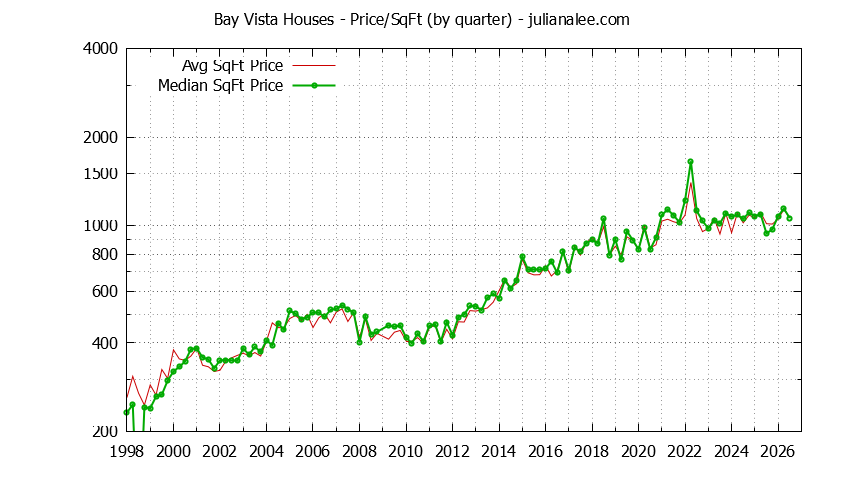 Monthly Average Price Per Square Foot for Foster City Houses Sold Graph of the Average Quarterly Price Per Square Foot for Bay Vista & Foster City Homes