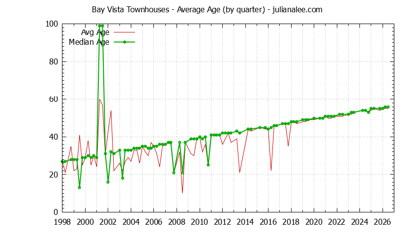Quarterly Average Age of Bay Vista Townhouses Sold Graph of the Quarterly Average Age of Bay Vista Townhouses Sold