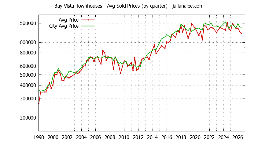Quarterly Average Price of Bay Vista vs. Foster City Townhouses Sold Graph of the Quarterly Average Price of Bay Vista vs. Foster City Townhouses Sold