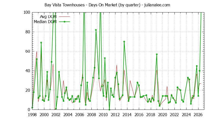 Quarterly Average Days On Market for Bay Vista Townhouses Sold Graph of the Quarterly Average Days On Market for Bay Vista Townhouses Sold