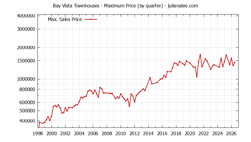 Quarterly Maximum Price for Bay Vista Townhouses Sold Graph of the Quarterly Maximum Price for Bay Vista Townhouses Sold